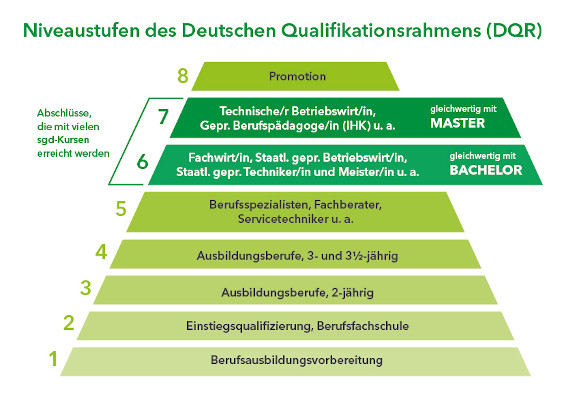 Niveaustufen des Deutschen Qualifikationsrahmen (DQR)