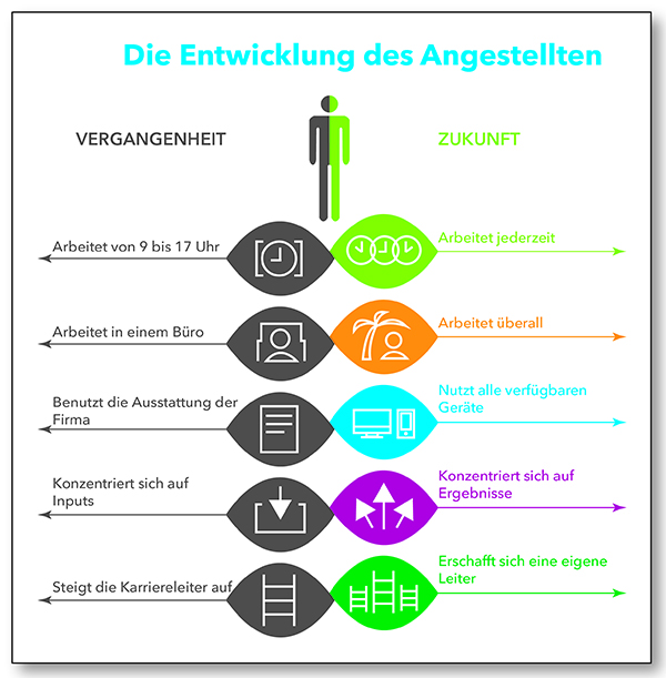 Die Entwicklung des Angestellten